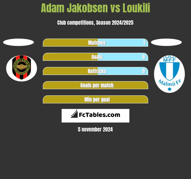 Adam Jakobsen vs Loukili h2h player stats