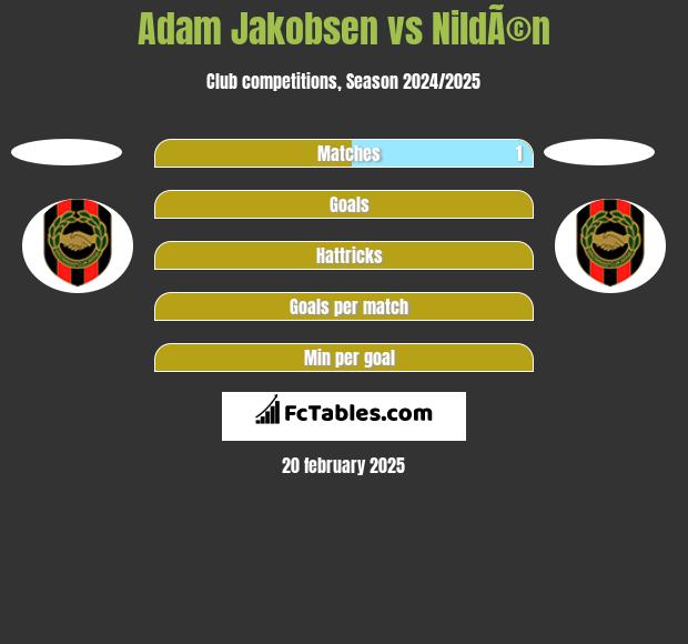 Adam Jakobsen vs NildÃ©n h2h player stats