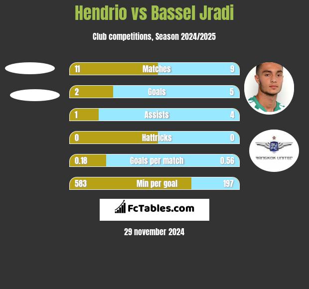 Hendrio vs Bassel Jradi h2h player stats