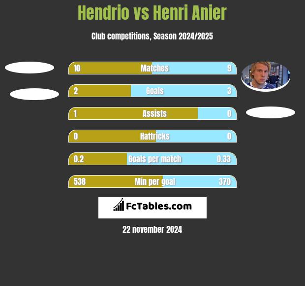 Hendrio vs Henri Anier h2h player stats