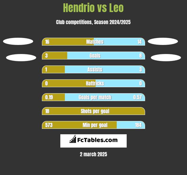 Hendrio vs Leo h2h player stats