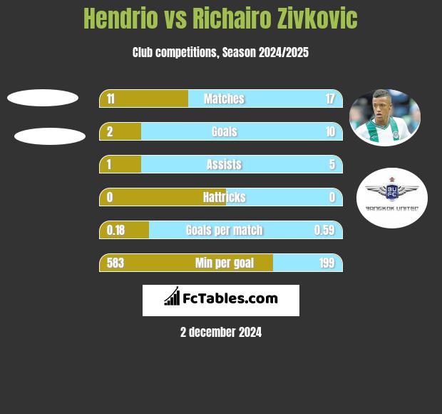 Hendrio vs Richairo Zivković h2h player stats