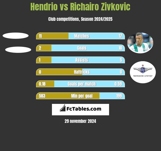 Hendrio vs Richairo Zivkovic h2h player stats