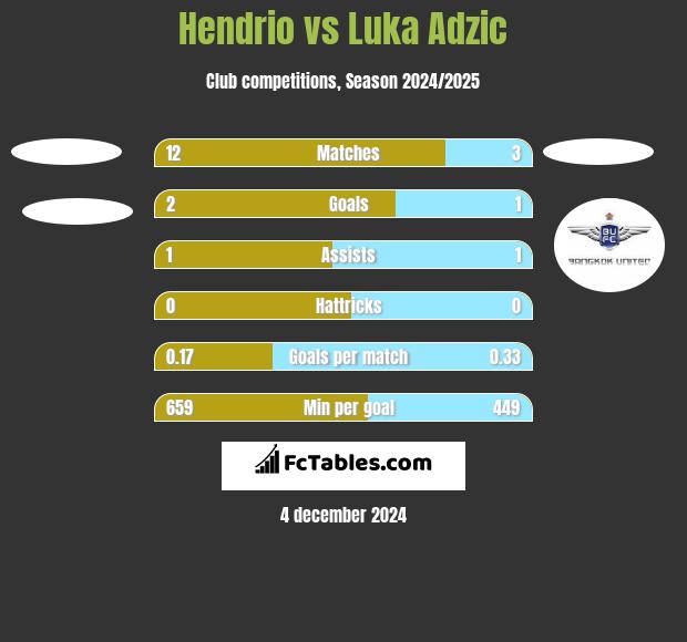 Hendrio vs Luka Adzic h2h player stats