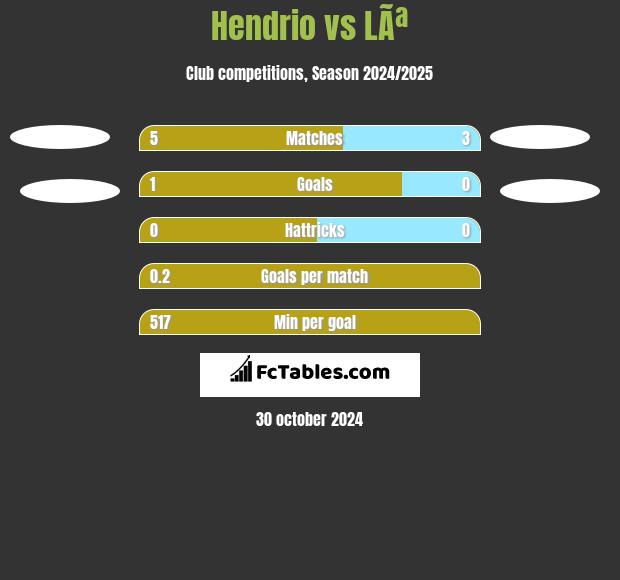 Hendrio vs LÃª h2h player stats