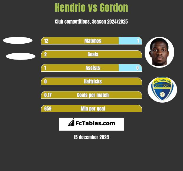 Hendrio vs Gordon h2h player stats