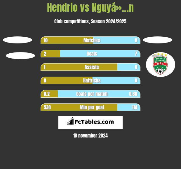 Hendrio vs Nguyá»…n h2h player stats