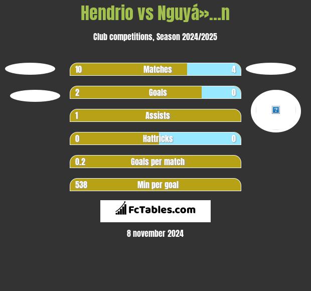 Hendrio vs Nguyá»…n h2h player stats