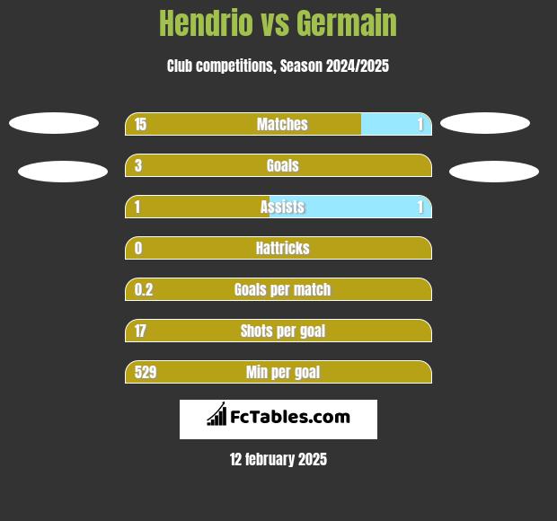 Hendrio vs Germain h2h player stats