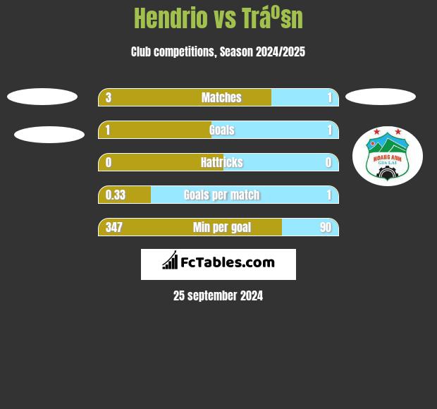 Hendrio vs Tráº§n h2h player stats