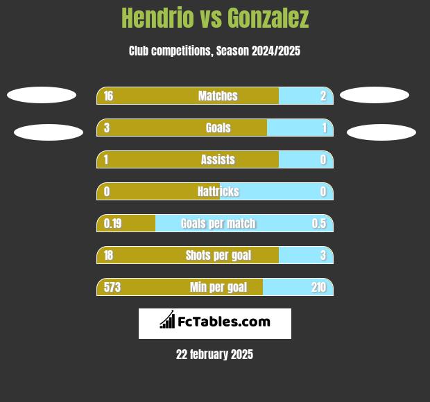 Hendrio vs Gonzalez h2h player stats