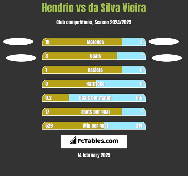 Hendrio vs da Silva Vieira h2h player stats