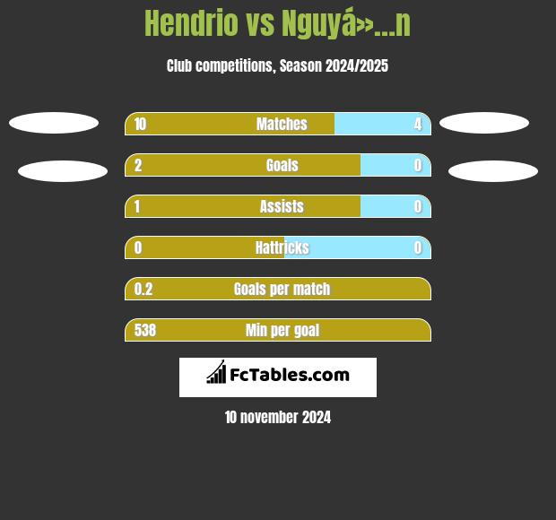 Hendrio vs Nguyá»…n h2h player stats