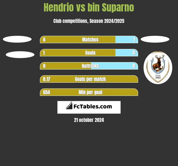 Hendrio vs bin Suparno h2h player stats