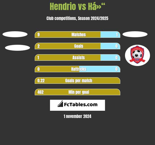 Hendrio vs Há»“ h2h player stats