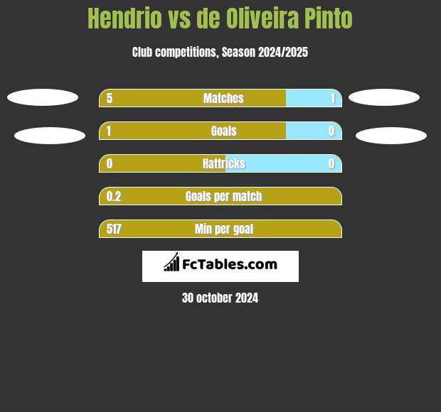 Hendrio vs de Oliveira Pinto h2h player stats