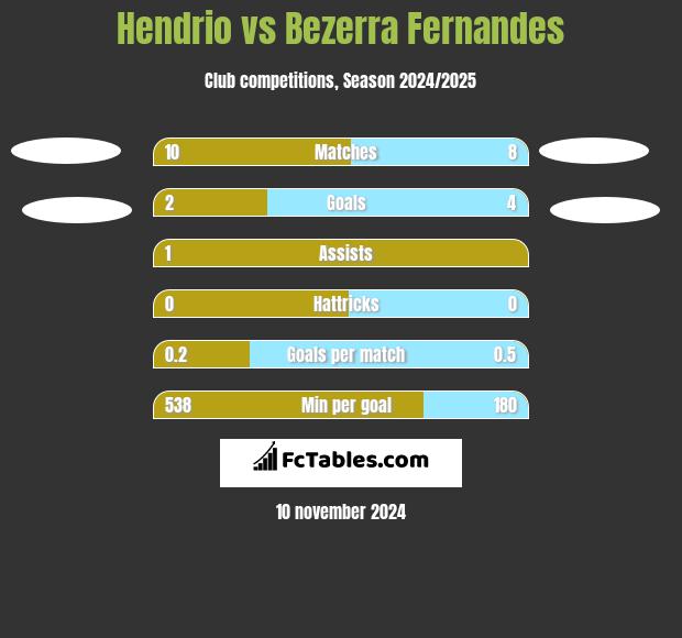 Hendrio vs Bezerra Fernandes h2h player stats