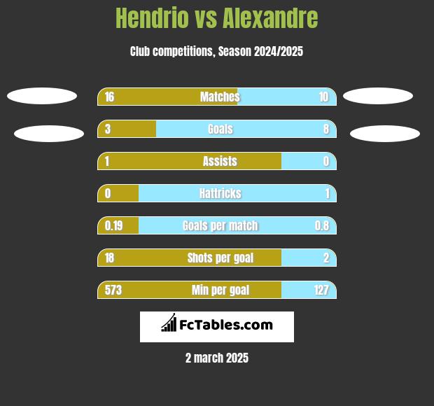 Hendrio vs Alexandre h2h player stats