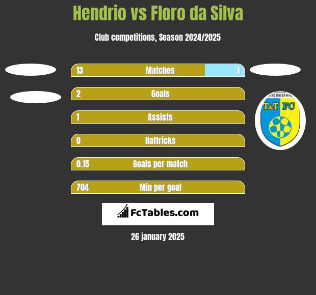 Hendrio vs Floro da Silva h2h player stats