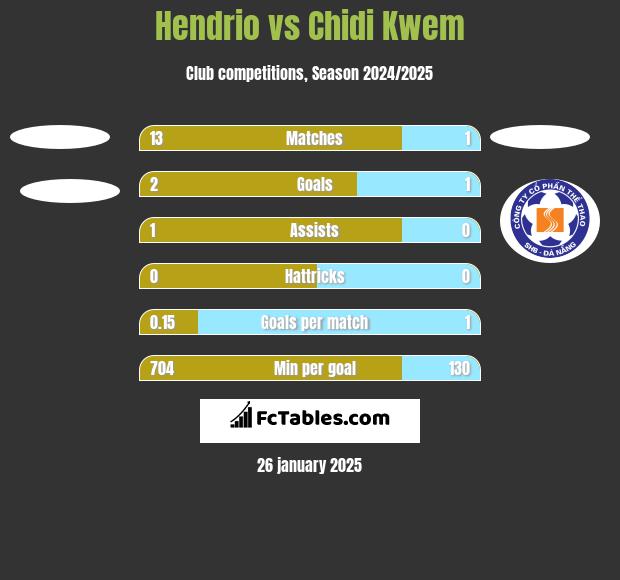 Hendrio vs Chidi Kwem h2h player stats