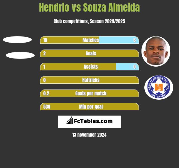 Hendrio vs Souza Almeida h2h player stats