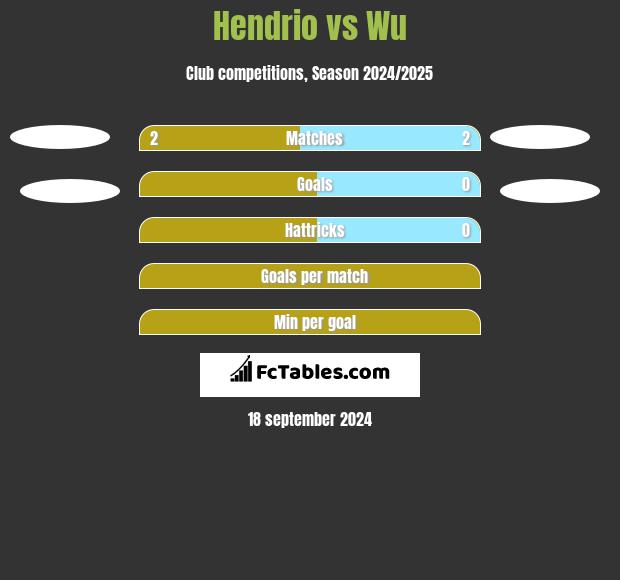 Hendrio vs Wu h2h player stats