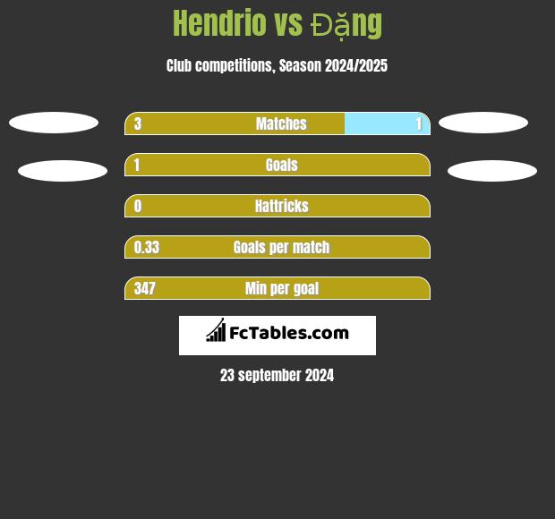 Hendrio vs Đặng h2h player stats