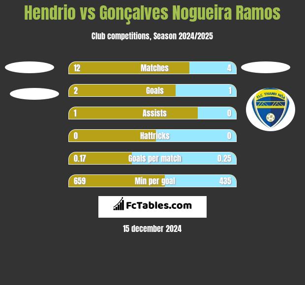 Hendrio vs Gonçalves Nogueira Ramos h2h player stats