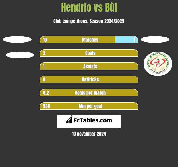 Hendrio vs Bùi h2h player stats