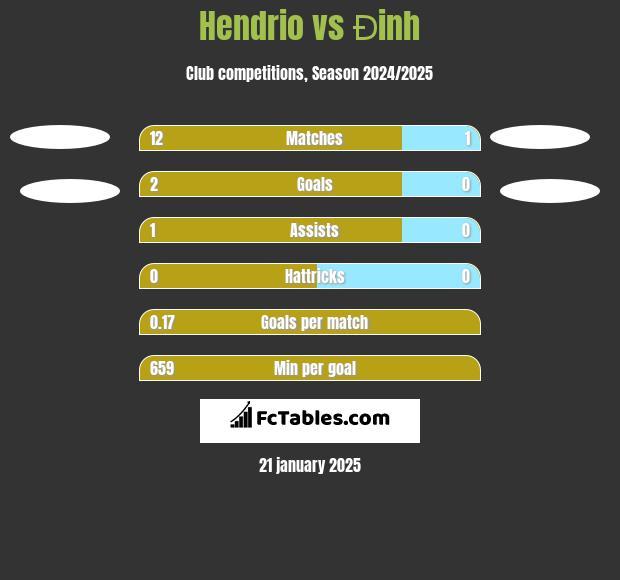 Hendrio vs Đinh h2h player stats