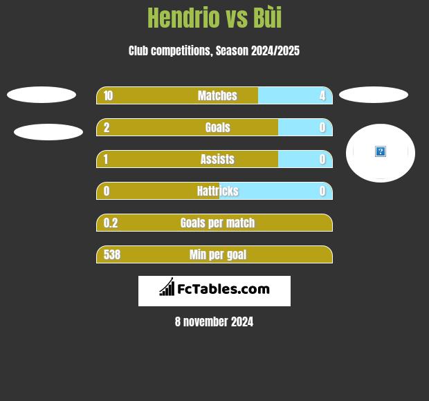 Hendrio vs Bùi h2h player stats