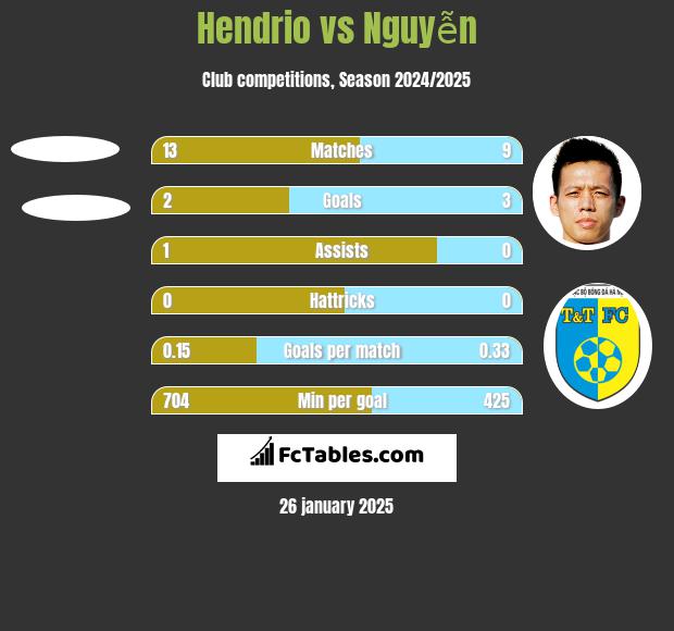 Hendrio vs Nguyễn h2h player stats