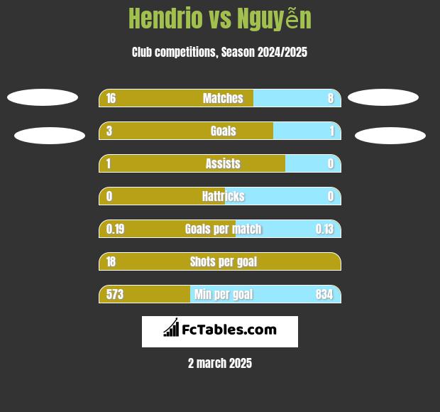 Hendrio vs Nguyễn h2h player stats