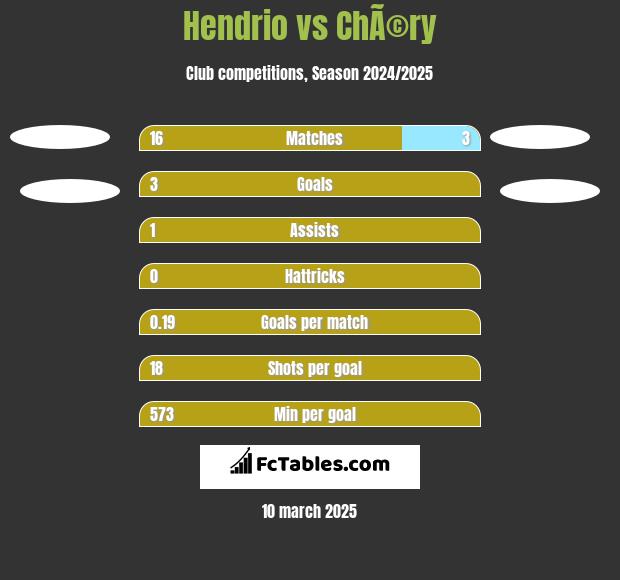 Hendrio vs ChÃ©ry h2h player stats