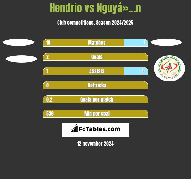 Hendrio vs Nguyá»…n h2h player stats