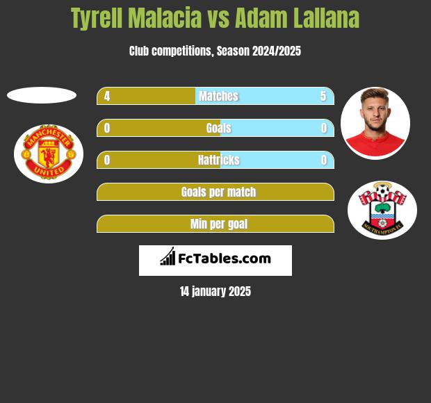 Tyrell Malacia vs Adam Lallana h2h player stats