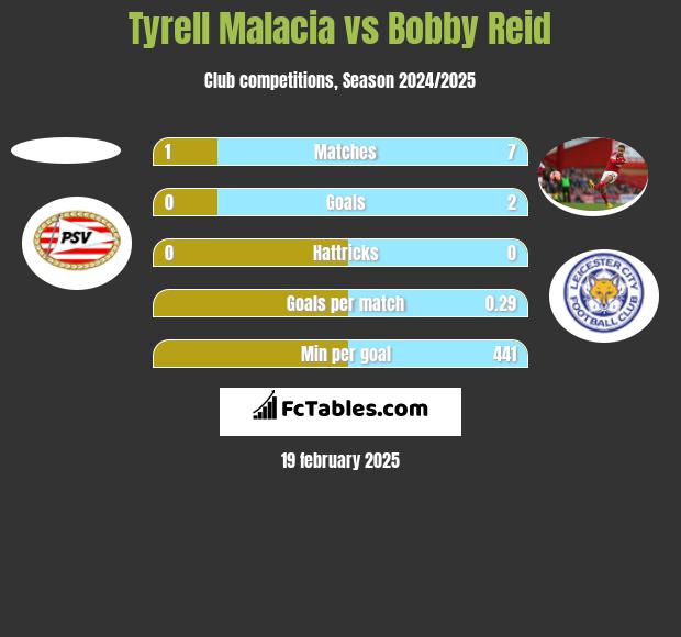 Tyrell Malacia vs Bobby Reid h2h player stats