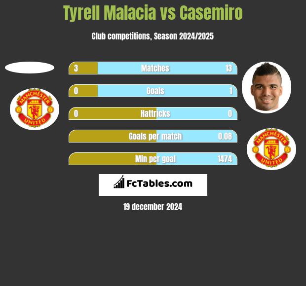 Tyrell Malacia vs Casemiro h2h player stats