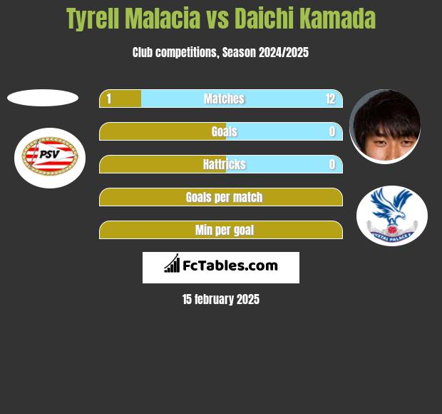 Tyrell Malacia vs Daichi Kamada h2h player stats