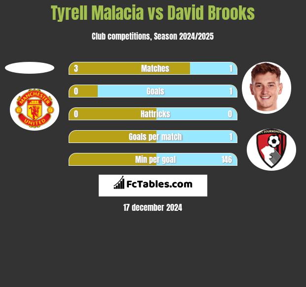 Tyrell Malacia vs David Brooks h2h player stats