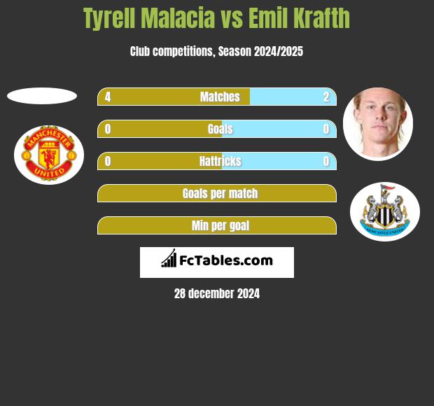 Tyrell Malacia vs Emil Krafth h2h player stats