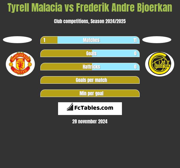 Tyrell Malacia vs Frederik Andre Bjoerkan h2h player stats