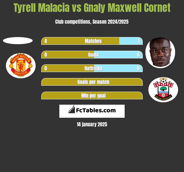 Tyrell Malacia vs Gnaly Cornet h2h player stats