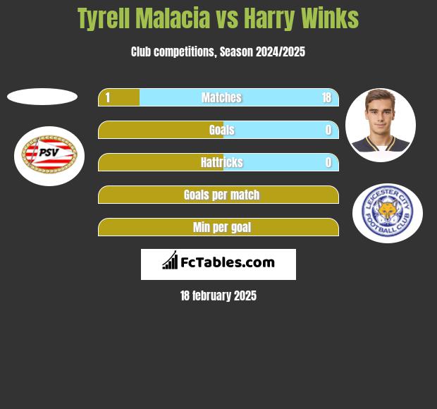 Tyrell Malacia vs Harry Winks h2h player stats