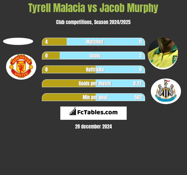 Tyrell Malacia vs Jacob Murphy h2h player stats