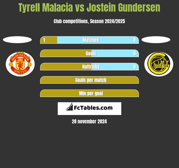 Tyrell Malacia vs Jostein Gundersen h2h player stats