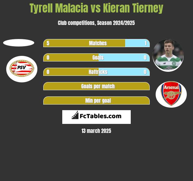 Tyrell Malacia vs Kieran Tierney h2h player stats