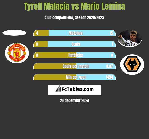 Tyrell Malacia vs Mario Lemina h2h player stats