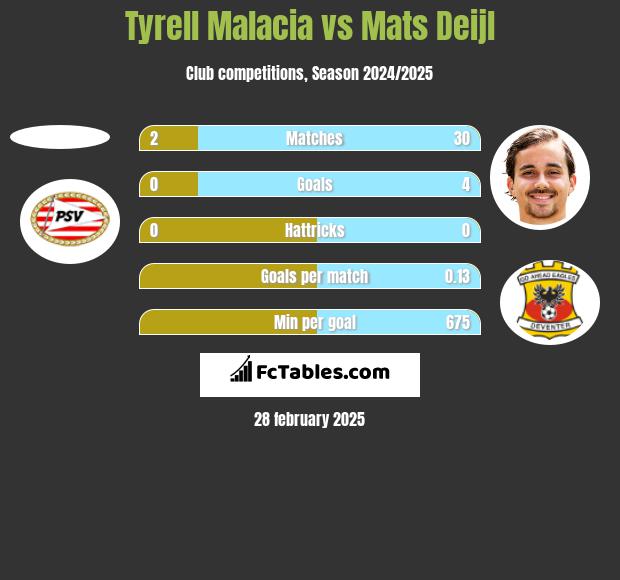 Tyrell Malacia vs Mats Deijl h2h player stats