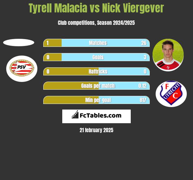 Tyrell Malacia vs Nick Viergever h2h player stats